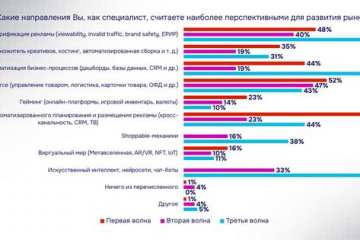 Эксперт: преимущества получат агентства, которые научатся комбинировать человеческую экспертизу и технологические решения
