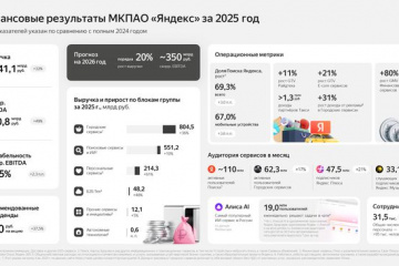 «Яндекс»: рекламная выручка продемонстрировала рост