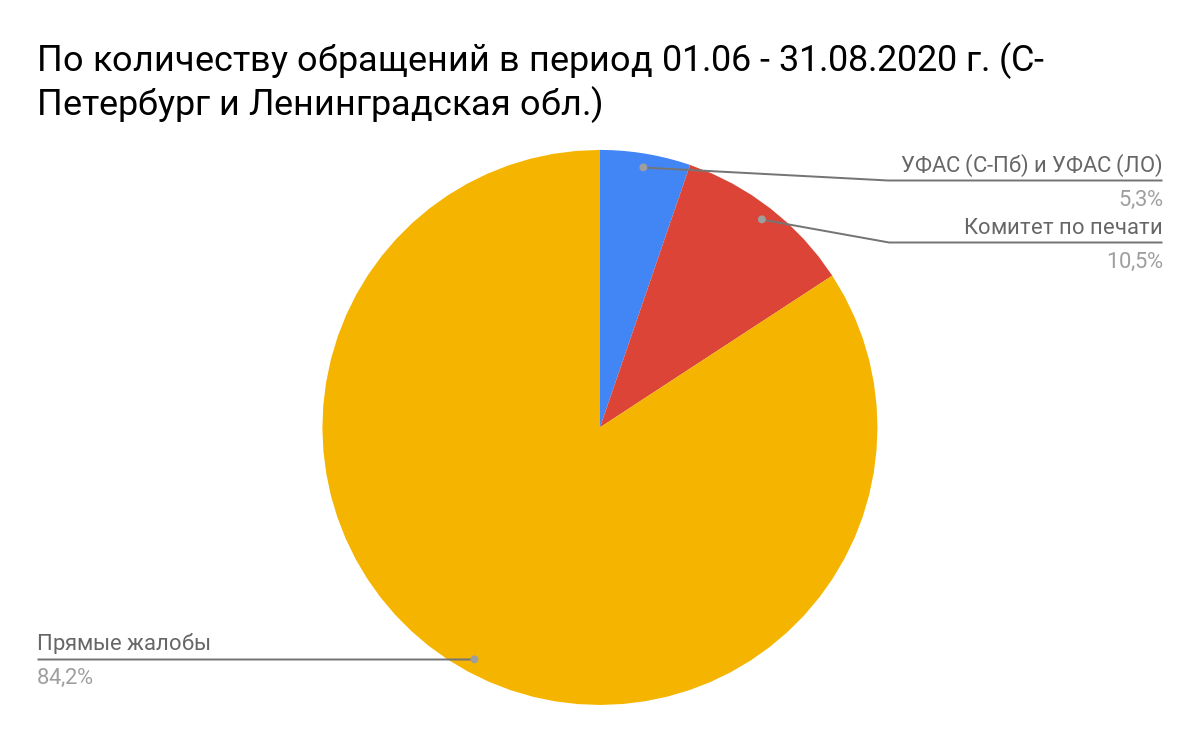 Рекламную кампанию петербуржцы заметили / Новости СРО / Новости | СРО  Ассоциация маркетинговой индустрии «Рекламный Совет»