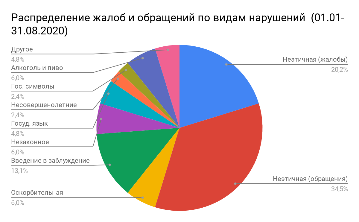 Рекламную кампанию петербуржцы заметили / Новости СРО / Новости | СРО  Ассоциация маркетинговой индустрии «Рекламный Совет»